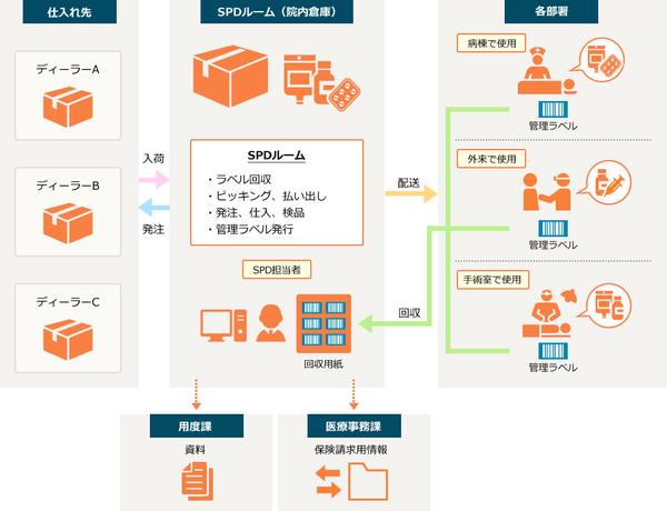院内SPDの仕組み