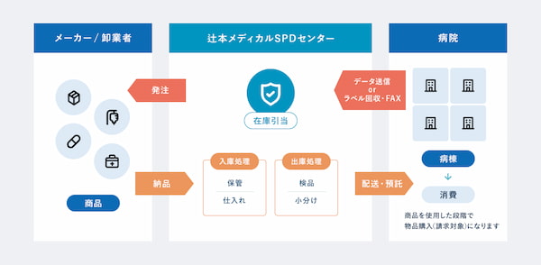 院外SPDの仕組み